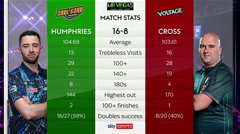 Grand Slam of Darts: Luke Humphries beats Rob Cross 16.